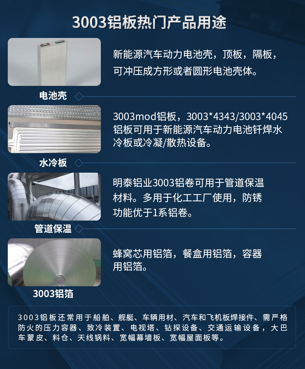 3003铝板热门产品用途：1、电池壳：新能源汽车动力电池壳，顶板，隔板，可冲压成方形或者圆形电池壳体。2、水冷板：3003mod铝板，3003*4343/3003*4045铝板可用于新能源汽车动力电池钎焊水冷板或冷凝/散热设备。3、管道保温：明泰铝业3003铝卷可用于管道保温材料。多用于化工工厂使用，防锈功能优于1系铝卷。4、3003铝箔：蜂窝芯用铝箔，餐盒用铝箔，容器用铝箔。3003铝板还常用于船舶、舰艇、车辆用材、汽车和飞机板焊接件、需严格防火的压力容器、致冷装置、电视塔、钻探设备、交通运输设备，大巴车蒙皮、料仓、天线锅料、宽幅幕墙板、宽幅屋面板等。