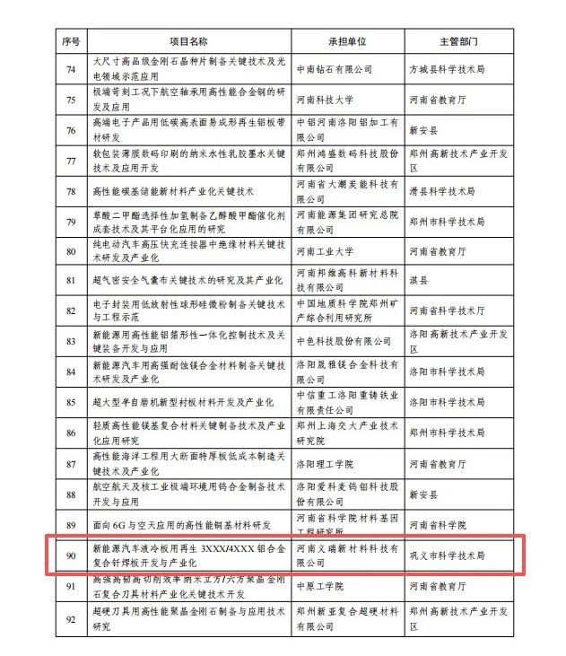 喜讯！义瑞新材获批省级重点研发专项